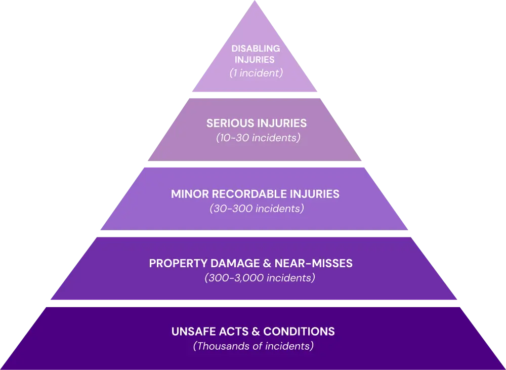 safety pyramid